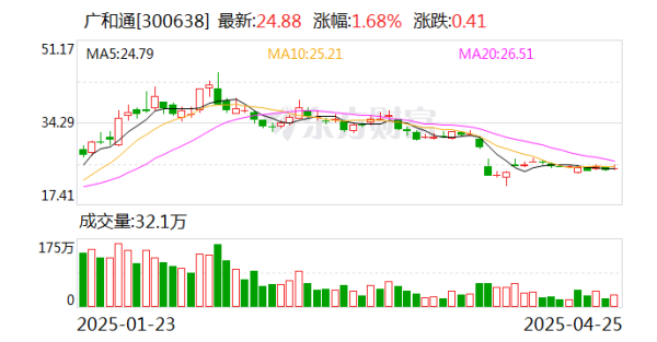 配资平台正规 广和通：公司已向香港联交所递交H股发行与上市申请并刊发申请资料
